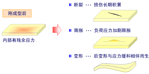 强度考虑